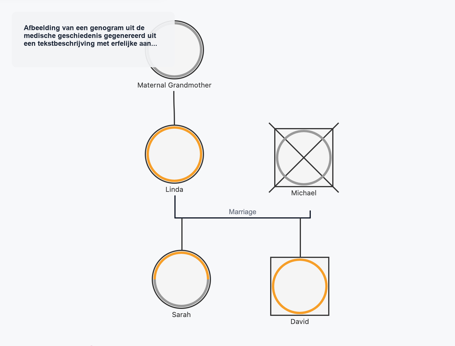 Afbeelding van een genogram van een medische geschiedenis gegenereerd op basis van een tekstbeschrijving met erfelijke aandoeningen, diagnoses en gezinsgezondheidspatronen