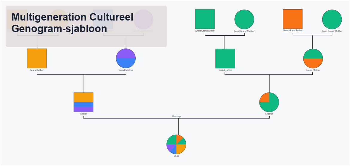 Multigeneration Cultureel Genogram-sjabloon