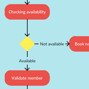 Bibliotheksverwaltungssystem Aktivitätsdiagramm