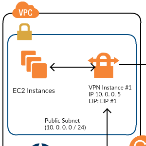 High-Level-HA-Architektur für VPN-Instanzen
