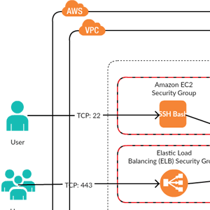Kiến trúc tham chiếu với cấu hình Amazon VPC