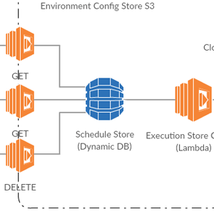 Sử dụng AWS Lambda để tạo lịch trình không máy chủ