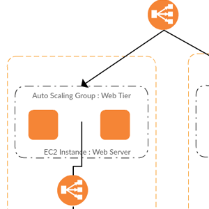 Kiến trúc lưu trữ web trên AWS