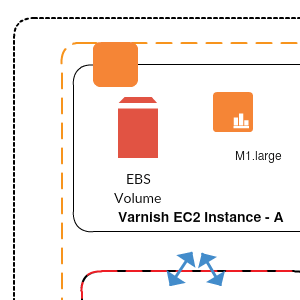Varnish hinter dem Reverse-Proxy - AWS-Beispiel