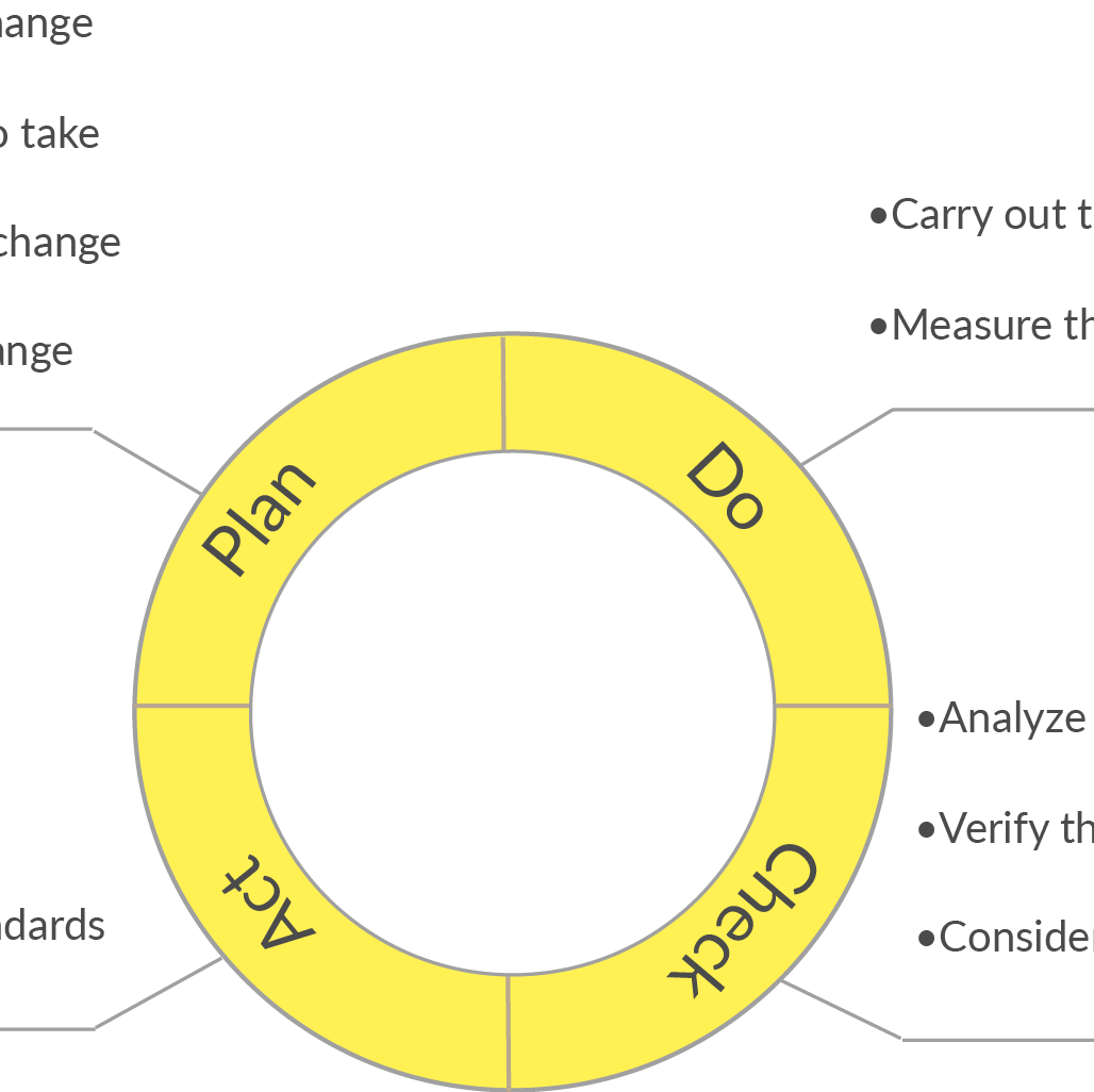 Pdca Cycle
