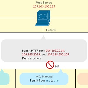 Toegangslijst - Cisco Netwerk schema