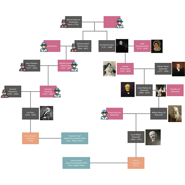 Rothschild slektstre