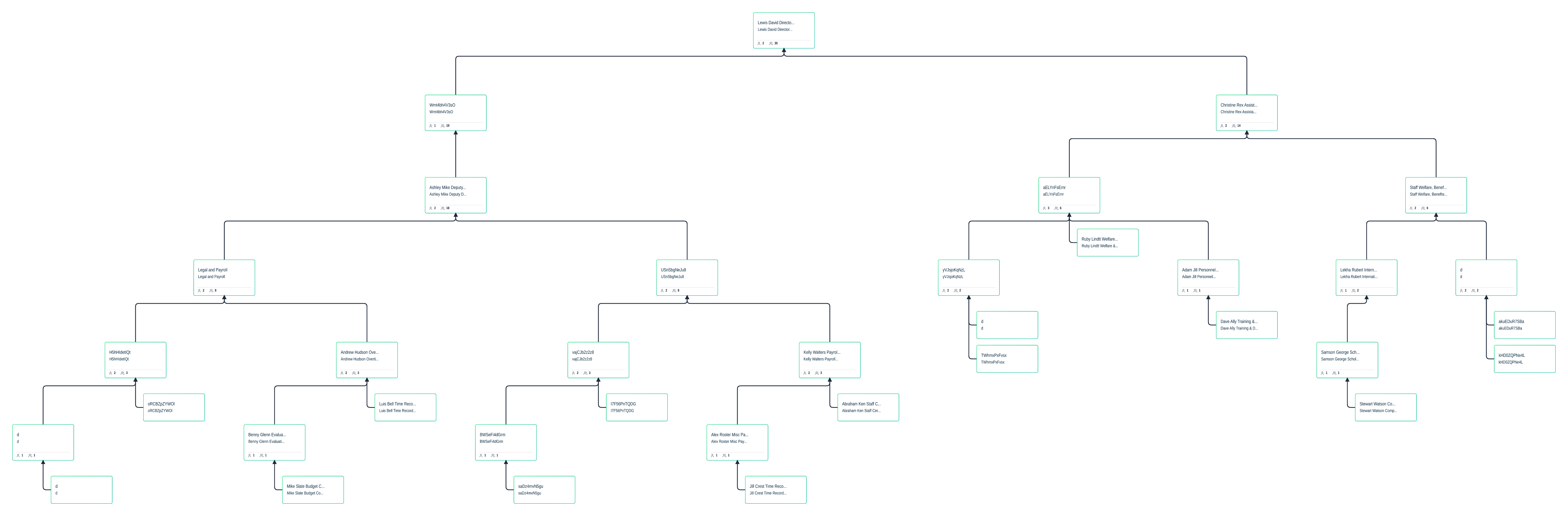 HR-Abteilung Organigramm