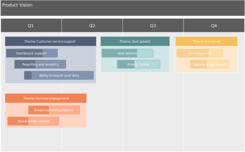 Diagram of a product roadmap template showing product goals, feature releases, and timeline stages