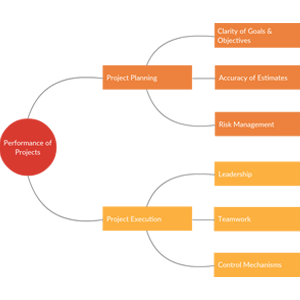 Mind Map zur Projektleistung