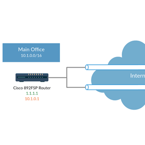 L2L VPN trên Office Branch với Cisco 800 Series